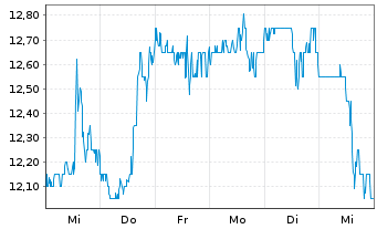 Chart Si-Bone Inc. - 1 Week