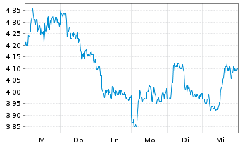 Chart Sibanye Stillwater Ltd.ADRs - 1 Week