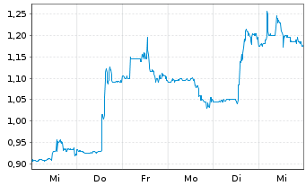 Chart Sigmatron International Inc. - 1 semaine