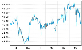 Chart Silgan Holdings Inc. - 1 semaine