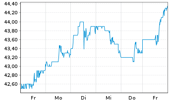 Chart Silgan Holdings Inc. - 1 semaine