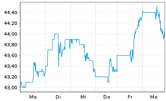 Chart Silgan Holdings Inc. - 1 Woche