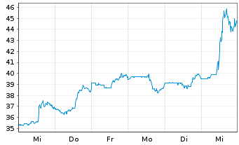 Chart Silicon Motion Technology Corp ADRs - 1 Week