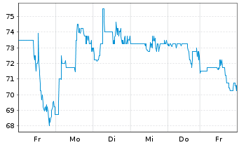 Chart Silicon Motion Technology Corp ADRs - 1 semaine