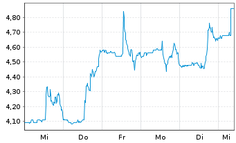 Chart Silvaco Group Inc. - 1 semaine