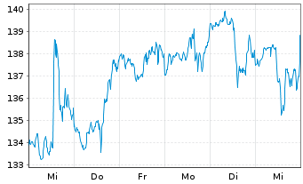 Chart Simon Property Group Inc. - 1 semaine