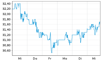 Chart Simply Good Foods Co. - 1 semaine