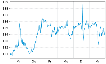 Chart Simpson Manufacturing Co. Inc. - 1 Week