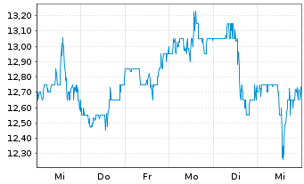 Chart Sinclair Inc. - 1 Week