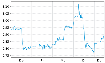 Chart Sirius XM Holdings Inc. - 1 Woche