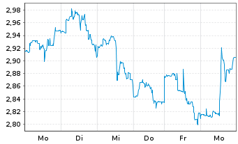 Chart Sirius XM Holdings Inc. - 1 semaine