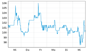 Chart Siteone Landscape Supply Inc. - 1 semaine