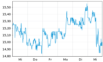 Chart Sitio Royalties Corp. (New) - 1 semaine