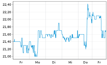 Chart Sitio Royalties Corp. (New) - 1 Woche
