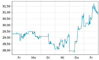 Chart Six Flags Entertainment Corp. - 1 semaine
