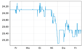 Chart Six Flags Entertainment Corp. - 1 semaine