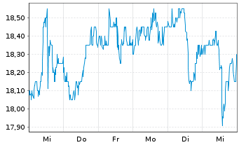 Chart Sixth Street Speciality Lend. - 1 semaine