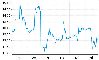 Chart Skechers U.S.A. Inc. - 1 Woche