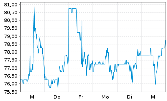 Chart Skywest Inc. - 1 Week