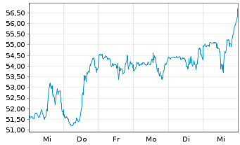 Chart Skyworks Solutions Inc. - 1 Week