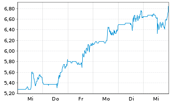 Chart Sleep Number Corp. - 1 Week