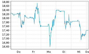 Chart Slide Insurance Hldgs Inc. - 1 semaine