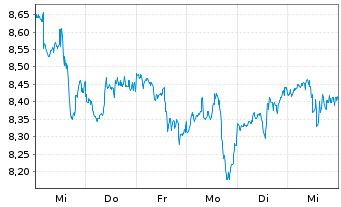 Chart Smith & Wesson Brands Inc. - 1 semaine