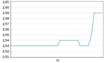 Chart Smart Sand Inc. - 1 Woche