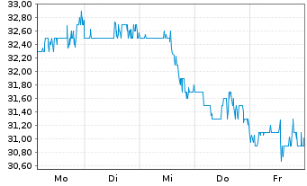 Chart Smartstop Self Stor.Reit Inc. Reg. Shares DL -,001 - 1 semaine