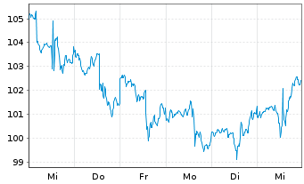 Chart J.M. Smucker Co. - 1 Week