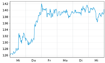 Chart Snowflake Inc.Cl.A - 1 semaine