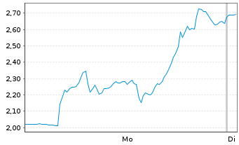 Chart So-Young International Inc. ADRs) - 1 Week