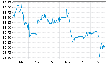 Chart Soc.Quimica y Min.de Chile SA Reg.Shs B Spons.ADRs - 1 Week