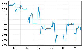 Chart Socket Mobile Inc. - 1 Week