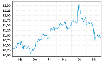 Chart SoFi Technologies Inc. - 1 Week