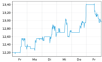 Chart Sohu.com Ltd. - 1 Week