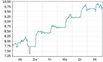 Chart Sohu.com Ltd. - 1 Week