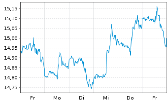 Chart SLR Investment Corp. - 1 semaine