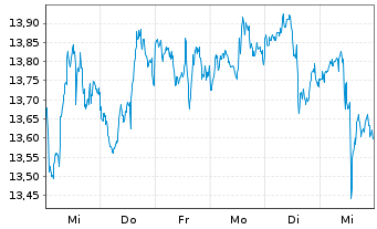 Chart SLR Investment Corp. - 1 Week