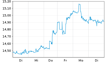 Chart SLR Investment Corp. - 1 semaine