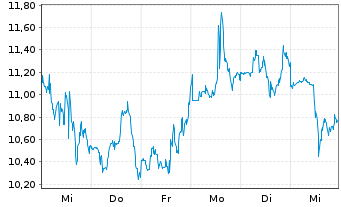 Chart SolarEdge Technologies Inc. - 1 semaine