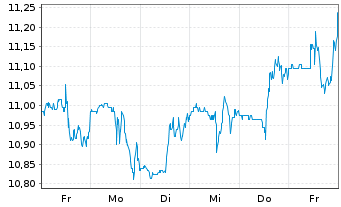 Chart SolarWinds Corp. - 1 Week