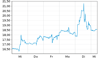 Chart Solaris Oilfield Infrastr.Inc. Shares A  - 1 Week