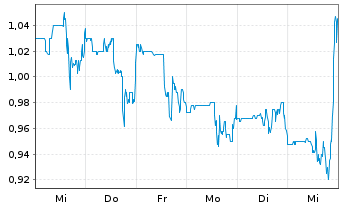 Chart SolarMax Technology Inc. - 1 semaine