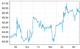 Chart Soleno Therapeutics Inc. - 1 semaine