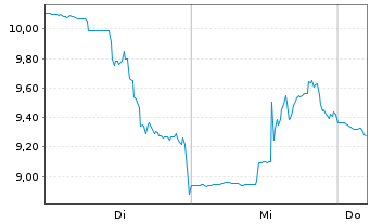 Chart Solidion Technology Inc. - 1 Week