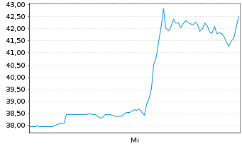 Chart Solstice Advanced Materials I. - 1 Week