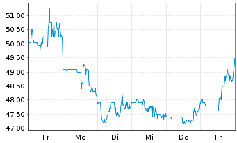 Chart Solventum Corp. - 1 Week