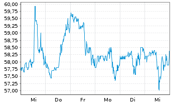 Chart Solventum Corp. - 1 Week