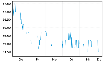 Chart Solventum Corp. - 1 Woche